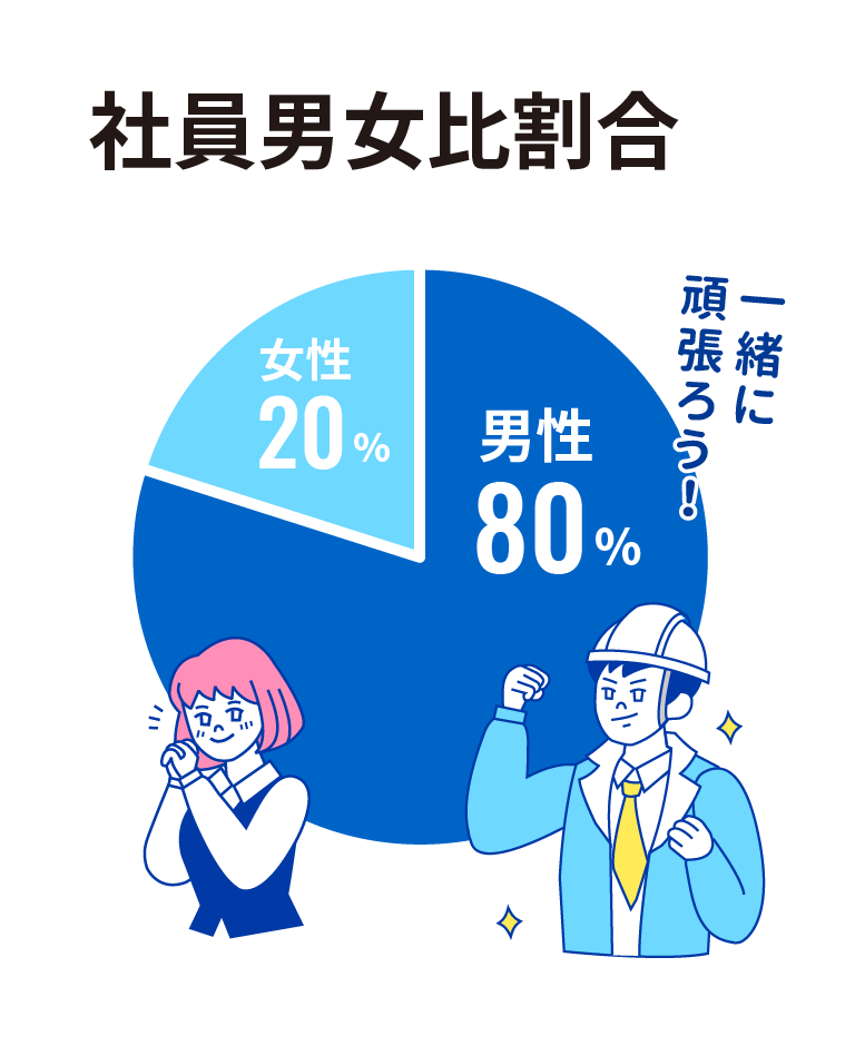 男性 80% | 女性 20%