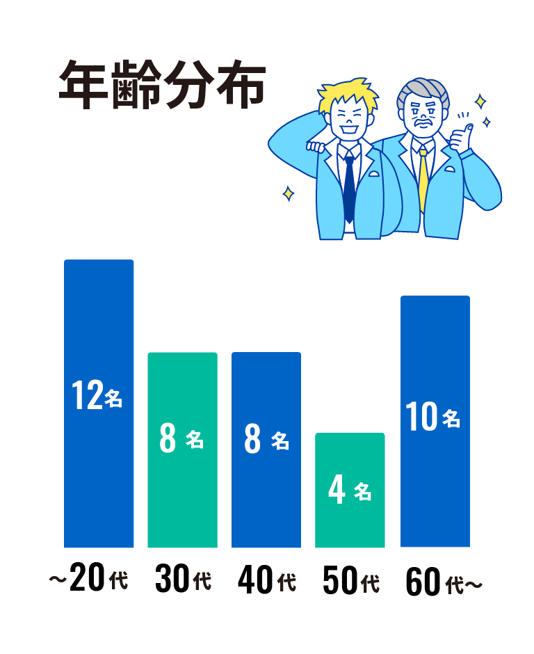 〜20代 12名 | 30代 8名 | 40代 8名 | 50代 4名 | 60代〜 10名