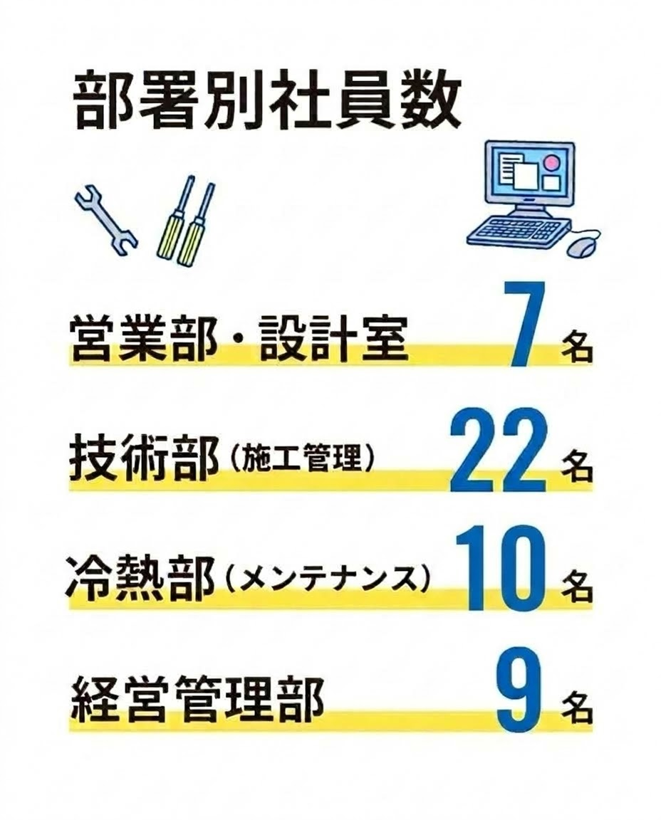 営業部・設計室 7名 | 技術部（施工管理） 22名 | 冷熱部（メンテナンス） 10名 | 経営管理部 9名