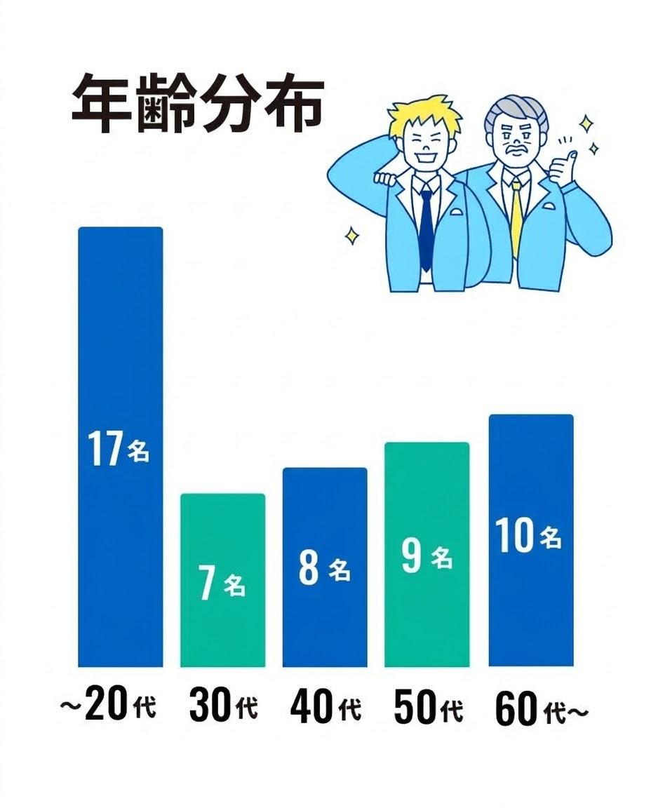 〜20代 17名 | 30代 7名 | 40代 8名 | 50代 9名 | 60代〜 10名